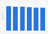 Revenue of textile mills in the U.S., 2008-2013