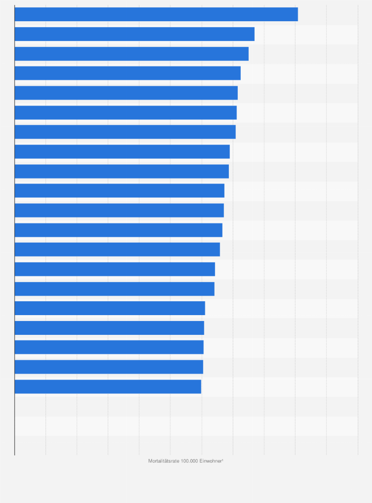 Statistik: Länder mit den höchsten Mortalitätsraten bei Krebserkrankungen unter Männern im Jahr 2022 (je 100.000 Einwohner¹)