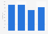 Software publishing employment in the United Kingdom (UK) 2009-2012
