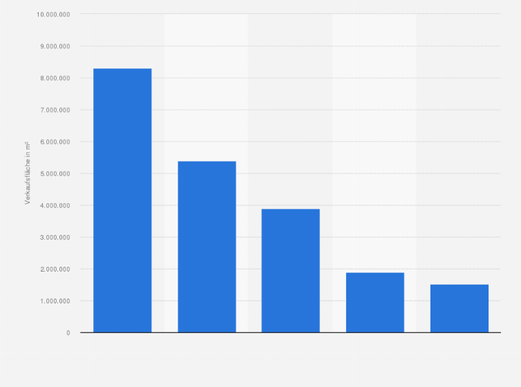 Statistik: Verkaufsfläche der führenden Discounter in den USA im Jahr 2014 (in Quadratmeter)