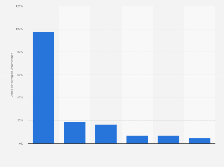 Statistik: Mit welchem Dienstleister bietet Ihr Unternehmen Retourenlösungen an?