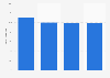 Google: share of U.S. digital display ad revenues 2016-2019