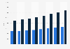 UK housing market: House price forecasts for England and London 2013-2020