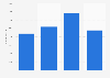 Data processing sector: number of employees in the United Kingdom (UK) 2009-2012