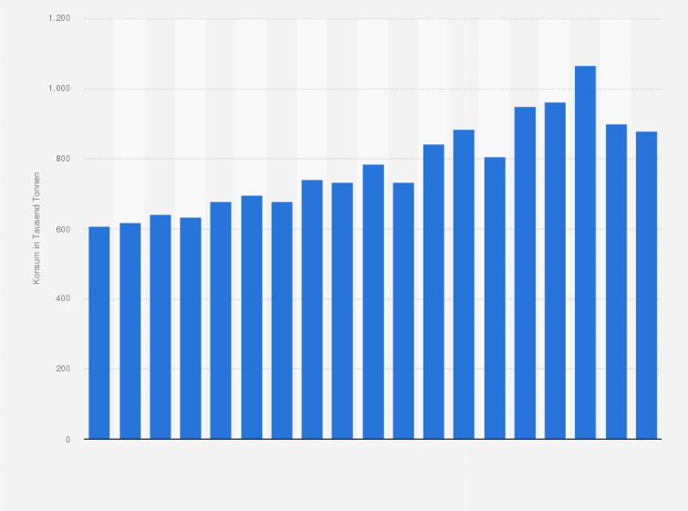 Statistik: Konsum von Möhren, Karotten und Roter Beete in Deutschland in den Jahren 2005/06 bis 2023/24 (in 1.000 Tonnen)