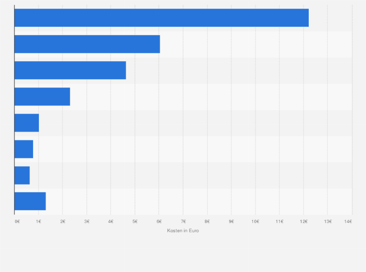 Statistik: Beispielhafte Preiszusammensetzung eines T-Shirts im Bekleidungseinzelhandel in Deutschland im Jahr 2016 (in Euro)