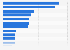 Ambient food sales: Market share in the UK 2015, by category