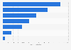 Chilled and fresh food sales value in the United Kingdom 2016, by category