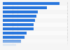 Upskilling requirements in the United Kingdom (UK) in 2013, by skill