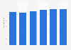 U.S. automotive industry - vehicle production 2011-2023