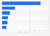 Most popular social networks in the U.S. in 2012, ranked by Hispanic audiences