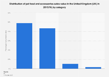 Pet food and accessories: category value share in the United Kingdom (UK) 2015/16