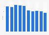 Academic libraries book spending in the United Kingdom (UK) 2003-2013