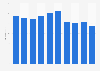 Spending on periodicals at academic libraries United Kingdom (UK) 2003-2013