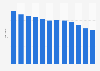 Book issues per capita at public libraries in the UK 2002-2014