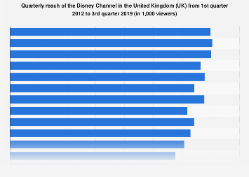 Disney Channel viewers reached quarterly in the United Kingdom (UK) Q1 2012-Q4 2017