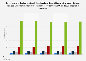 Umfrage zur Häufigkeit der Beschäftigung mit anderen Kulturen in der Freizeit 2017