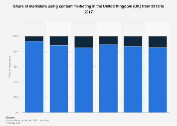Content marketing usage penetration in the United Kingdom (UK) 2012-2017