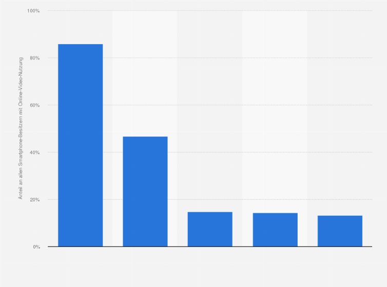Statistik: Ranking der Top 5 Online-Videoportale mit der größten Reichweite bei Smartphone-Besitzern in Deutschland im Jahr 2013
