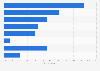Areas accountable for content marketing in the United Kingdom (UK) 2014