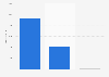 Number of UK people contacting Childline regarding bullying, by gender