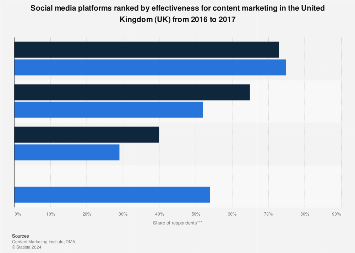 Most effective social networks for content marketing in the UK 2016-2017