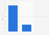Number of UK people contacting Childline regarding sexual abuse, by gender