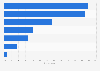 Content marketing functions outsourced by marketers in the UK 2013