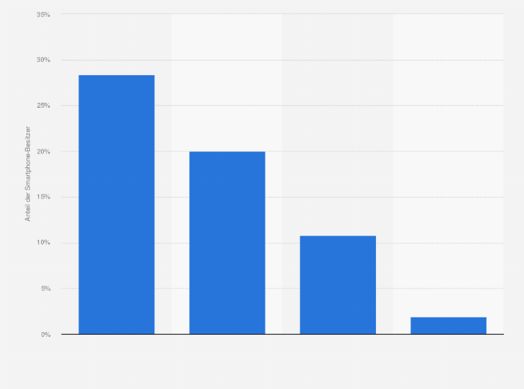 Statistik: Anteil der Smartphone-Besitzer in Deutschland, die im August 2013 zusätzlich die folgenden vernetzten Geräte besitzen