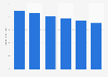 Revenue of office stationery manufacturing in the U.S., 2008-2013
