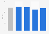 Cyber bullying: share of bullied students 2012-2013, by grade