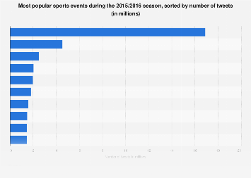 Twitter: online buzz of U.S. sports events 2015-2016