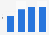Cyber bullying: share of bullied students 2012-2013, by school level