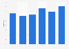Cyber bullying: share of bullied students 2012-2013, by school enrollment