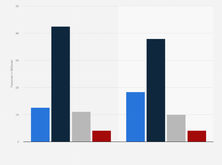 Besitz Eines Smartphones Handys Mit Sprachsteuerung In Deutschland 14 Statista