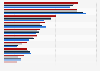 Usage reach of leading social networks in the U.S. 2019