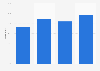 Cyber bullying: share of bullied students 2012-2013, by school security measures