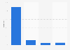 Cyber bullying: share of bullied students 2012-2013, by victimization reports