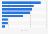 British travelers: Most important items during hotel overnight stays 2013