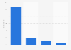 Monthly frequency of U.S. mobile banking users making payments in 2014