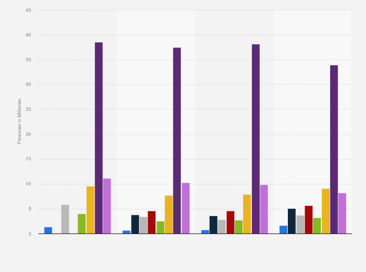 Statistik: Anzahl der Personen in Deutschland, die das Internet für Videotelefonie (Skype, Facetime) nutzen, nach Häufigkeit von 2018 bis 2021 (in Millionen) 