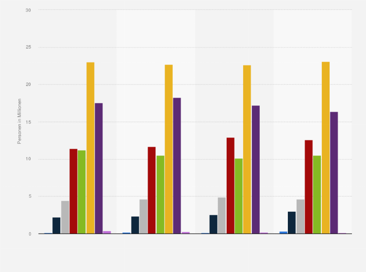Statistik: Bevölkerung in Deutschland nach Häufigkeit der Verwendung von fertigen Kuchen von 2018 bis 2021 (Personen in Millionen)