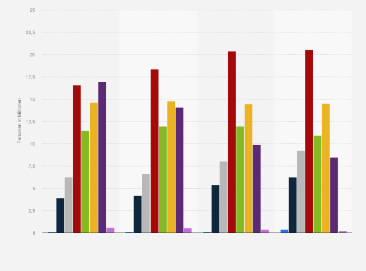 Statistik: Bevölkerung in Deutschland nach Häufigkeit der Verwendung von Gemüse in Dosen von 2018 bis 2021 (in Millionen)