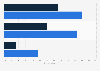 Online behavior: posting risky information to SNS 2013