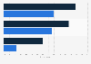 Online behavior: posting risky information to SNS 2013, by age