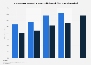 Online film and movie streaming in the UK 2012-2018, by frequency