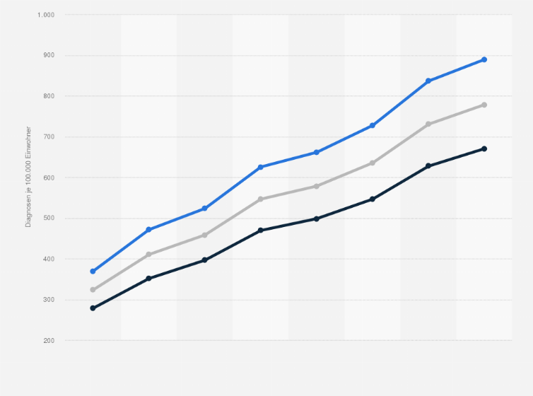 Statistik: Durchschnittliche Anzahl von bösartigen in-situ-Neubildungen* in Deutschland nach Geschlecht in den Jahren von 2005 bis 2012 (je 100.000 Einwohner)