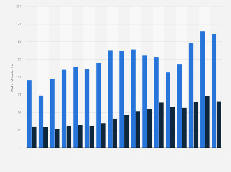 Statistik: Wert der exportierten und importierten Personenkraftwagen in Deutschland in den Jahren 2008 bis 2024 (in Milliarden Euro)