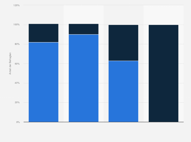 Statistik: Haben Sie bei dem Angebot schon kostenpflichtige Inhalte oder Services genutzt?