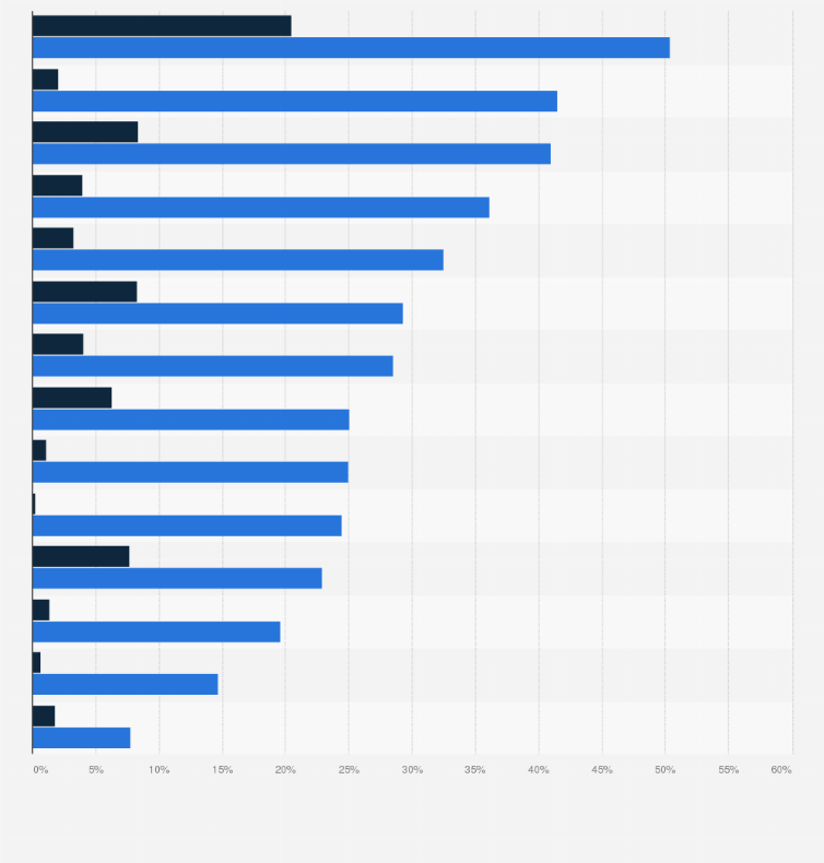 Statistik: Häufigste ambulanten Diagnosen bei 25- bis 39-Jährigen* im Jahr 2012